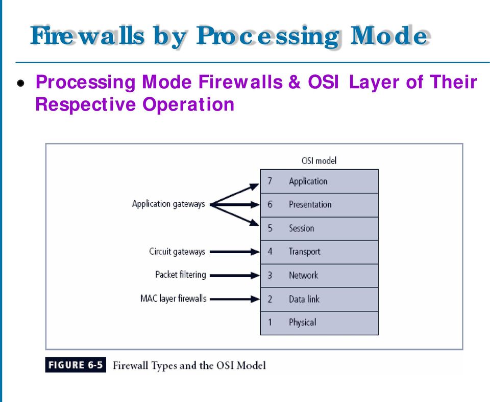Firewalls & OSI Layer