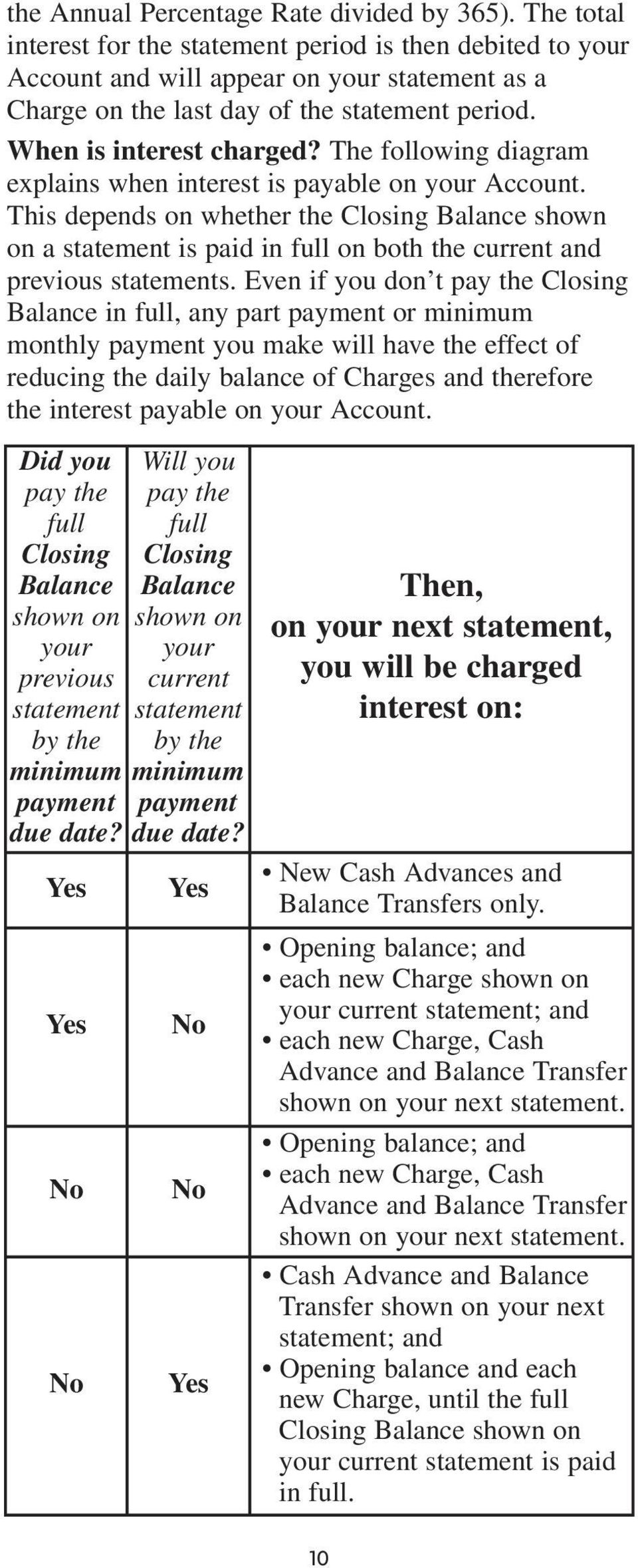 The following diagram explains when interest is payable on your Account. This depends on whether the Closing Balance shown on a statement is paid in full on both the current and previous statements.
