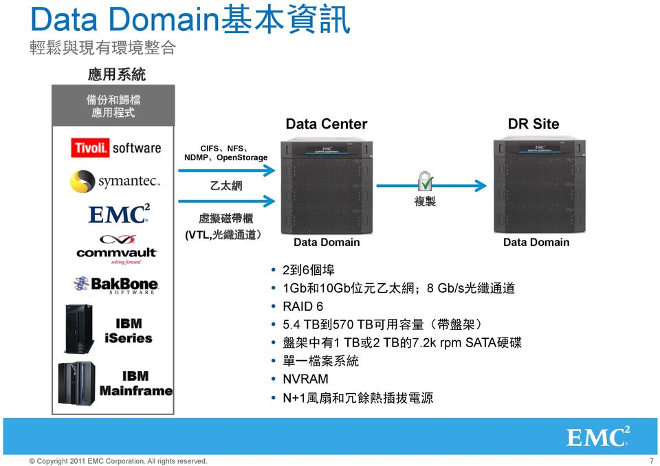 iseries IBM Mainframe 2 到 6 個 埠 1Gb 和 10Gb 位 元 乙 太 網 ;8 Gb/s 光 纖 通 道 RAID 6 5.