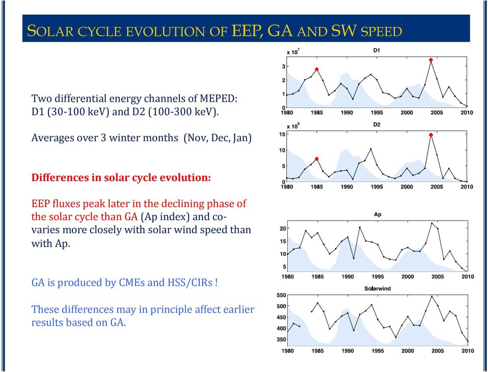 Averages over 3 winter months (Nov, Dec, Jan) Differences in solar cycle evolution: EEP kluxes peak later in the
