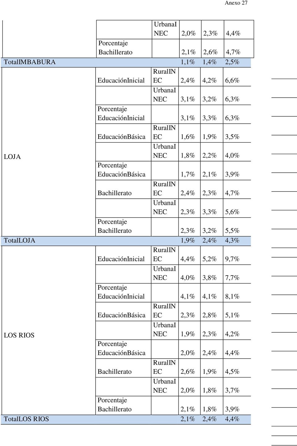 5,5% TotalLOJA 1,9% 2,4% 4,3% EC 4,4% 5,2% 9,7% NEC 4,0% 3,8% 7,7% 4,1% 4,1% 8,1% EC 2,3% 2,8% 5,1% LOS RIOS