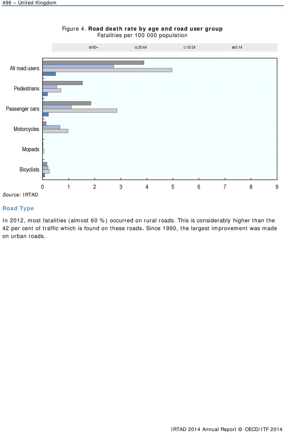Pedestrians Passenger cars Motorcycles Mopeds Bicyclists Source: IRTAD 0 1 2 3 4 5 6 7 8 9 Road Type In 2012, most