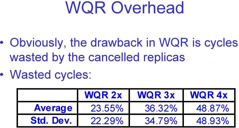 Wasted cycles: WQR 2x WQR 3x WQR 4x Average