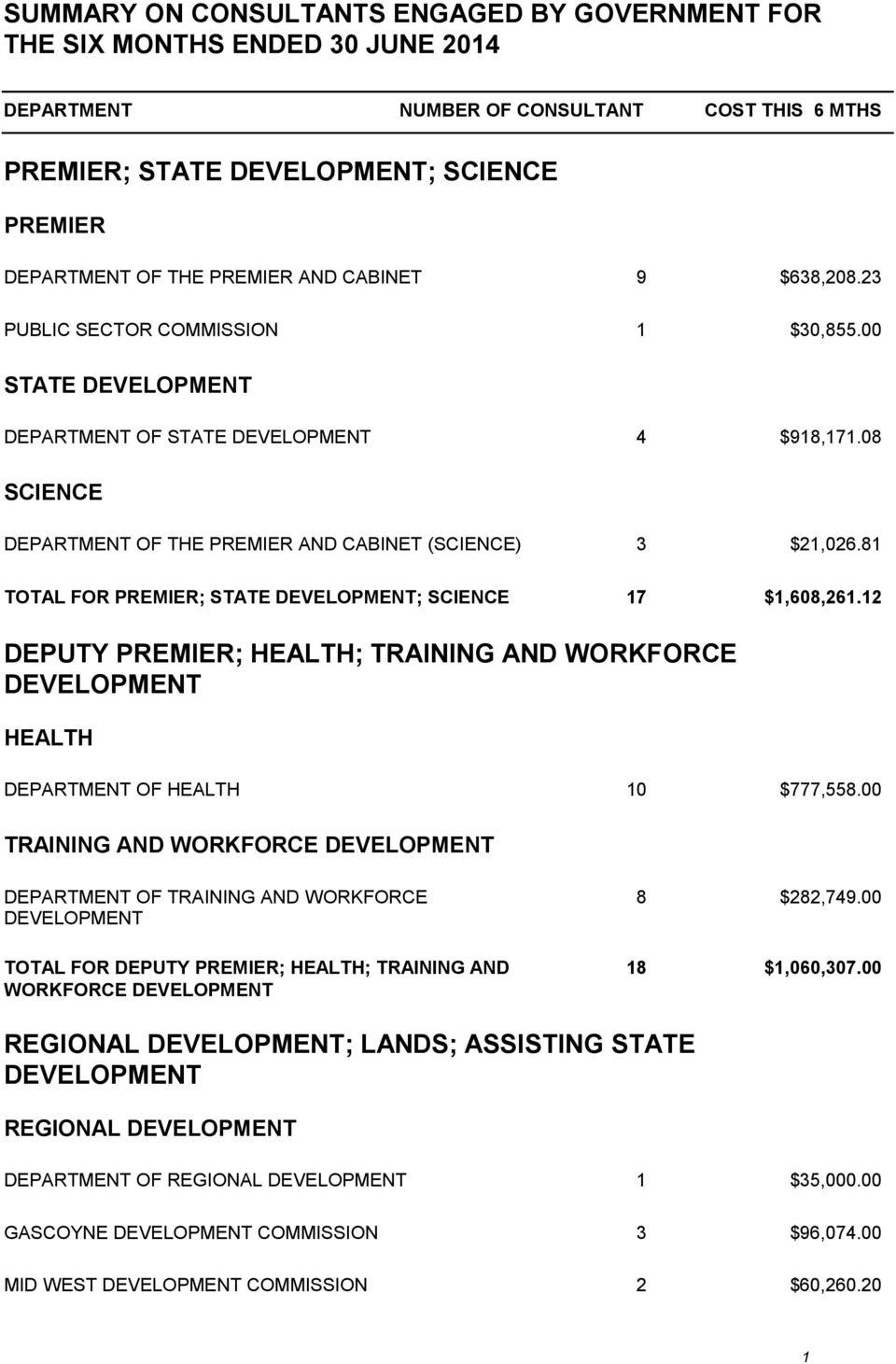 81 TOTAL FOR PREMIER; STATE ; SCIENCE 17 $1,608,261.12 DEPUTY PREMIER; HEALTH; TRAINING AND WORKFORCE HEALTH DEPARTMENT OF HEALTH 10 $777,558.