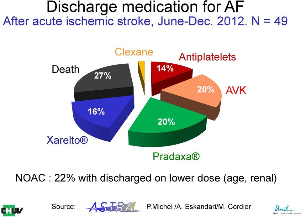 N = 49 Death 27% 16% Clexane 2% Antiplatelets 14% 20% 20% AVK