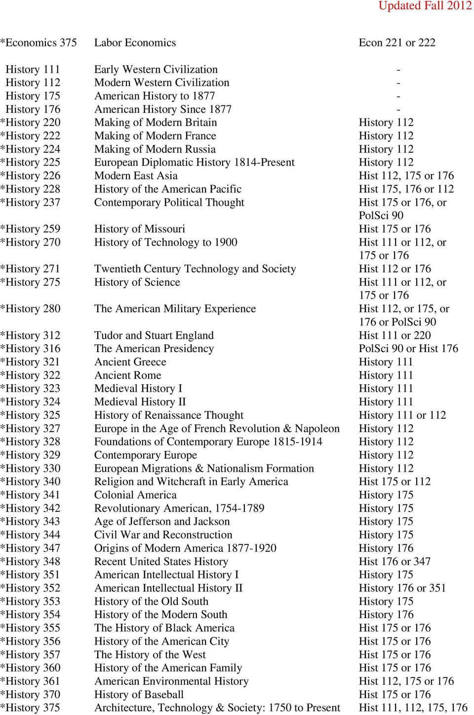 History 1814-Present History 112 *History 226 Modern East Asia Hist 112, 175 or 176 *History 228 History of the American Pacific Hist 175, 176 or 112 *History 237 Contemporary Political Thought Hist