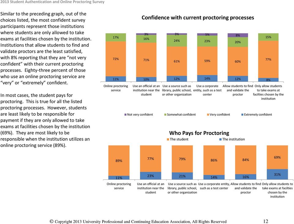 Eighty-three percent of those who use an online proctoring service are very or extremely confident. In most cases, the student pays for proctoring.