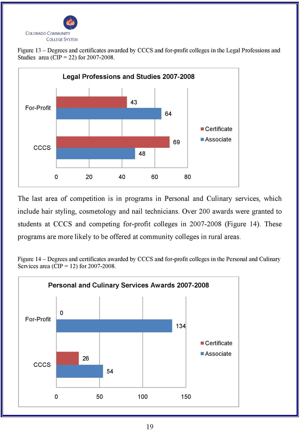 cosmetology and nail technicians. Over 200 awards were granted to students at and competing for-profit colleges in 2007-2008 (Figure 14).