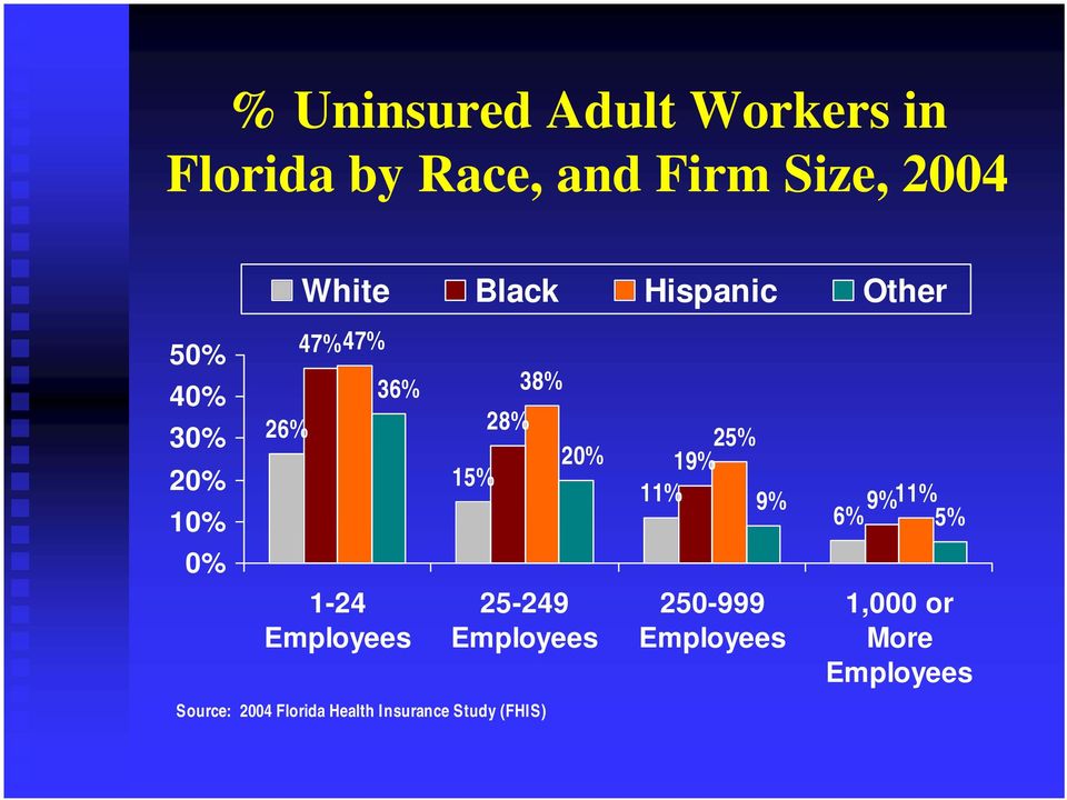 15% 28% 38% 20% 25-249 Employees Source: 2004 Florida Health Insurance