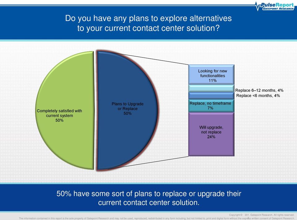 with current system 50% Plans to Upgrade or Replace 50% Replace, no timeframe 7% Will upgrade, not