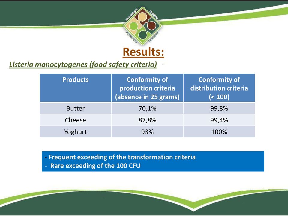 criteria (< 100) Butter 70,1% 99,8% Cheese 87,8% 99,4% Yoghurt 93% 100% -
