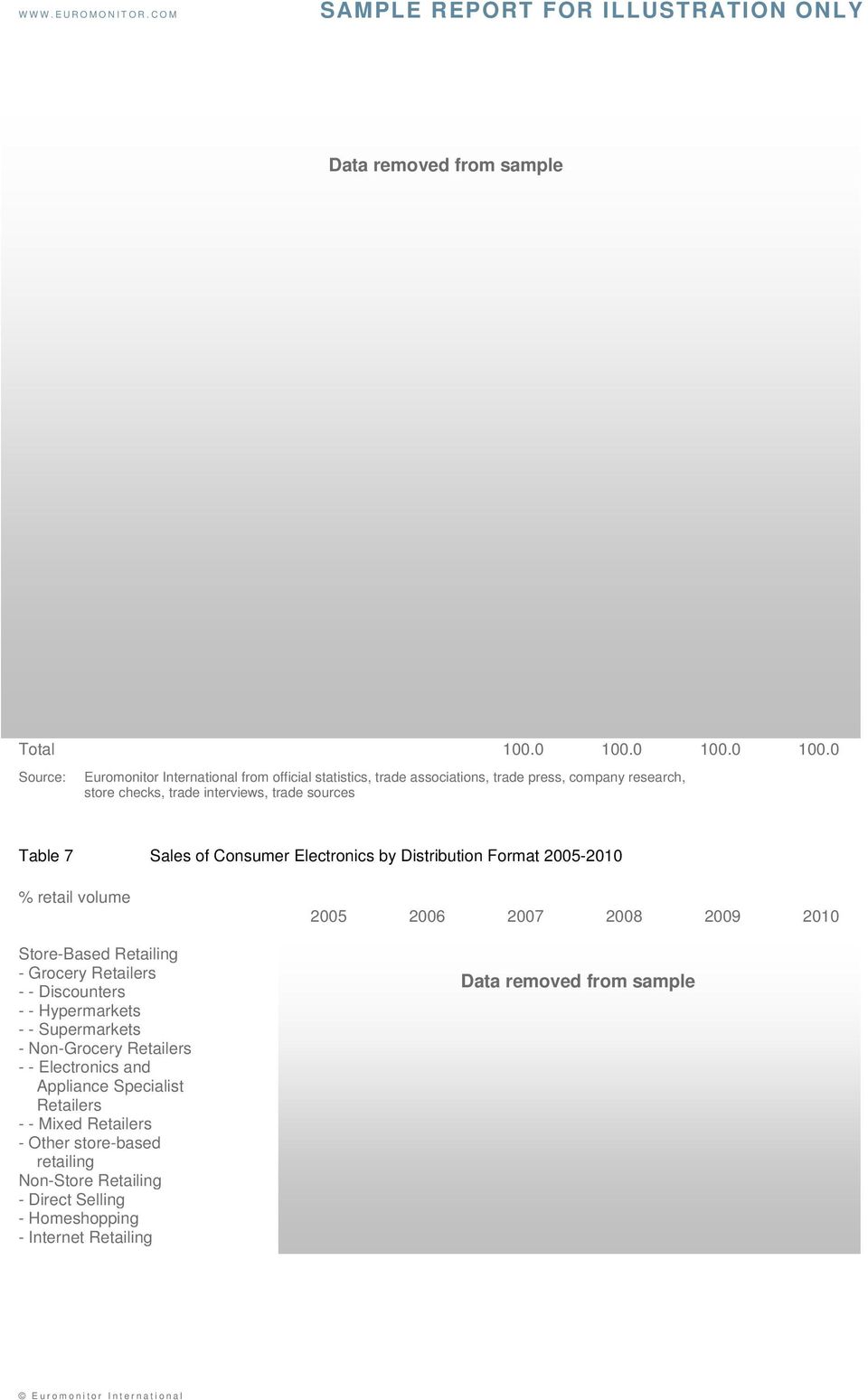 0 Table 7 Sales of Consumer Electronics by Distribution Format 2005-2010 % retail volume Store-Based