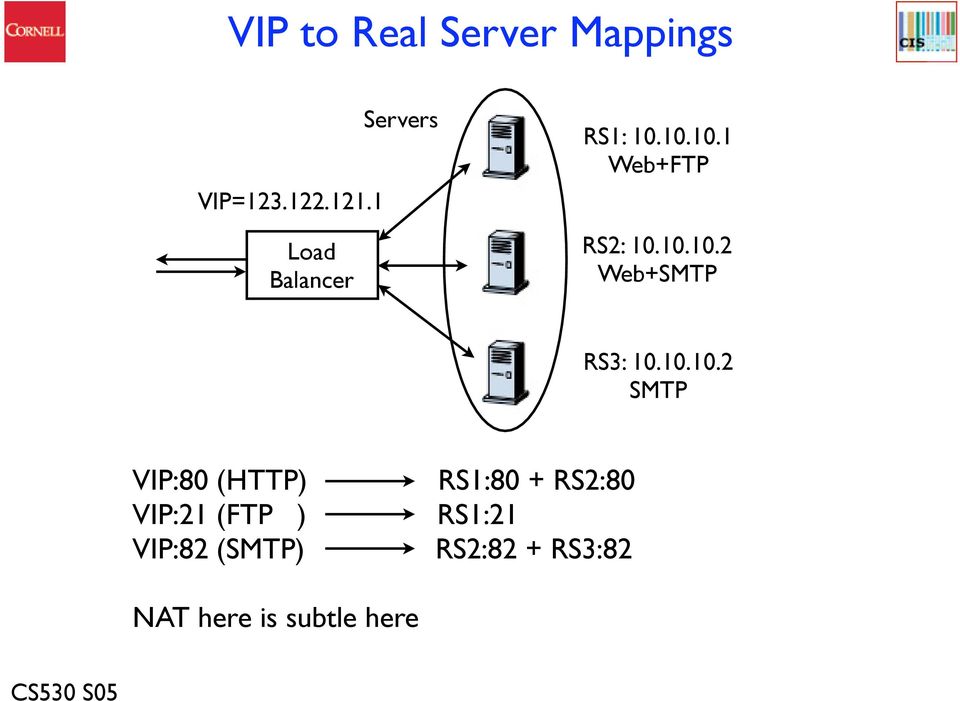 10.10.2 SMTP VIP:80 (HTTP) VIP:21 (FTP ) VIP:82 (SMTP)