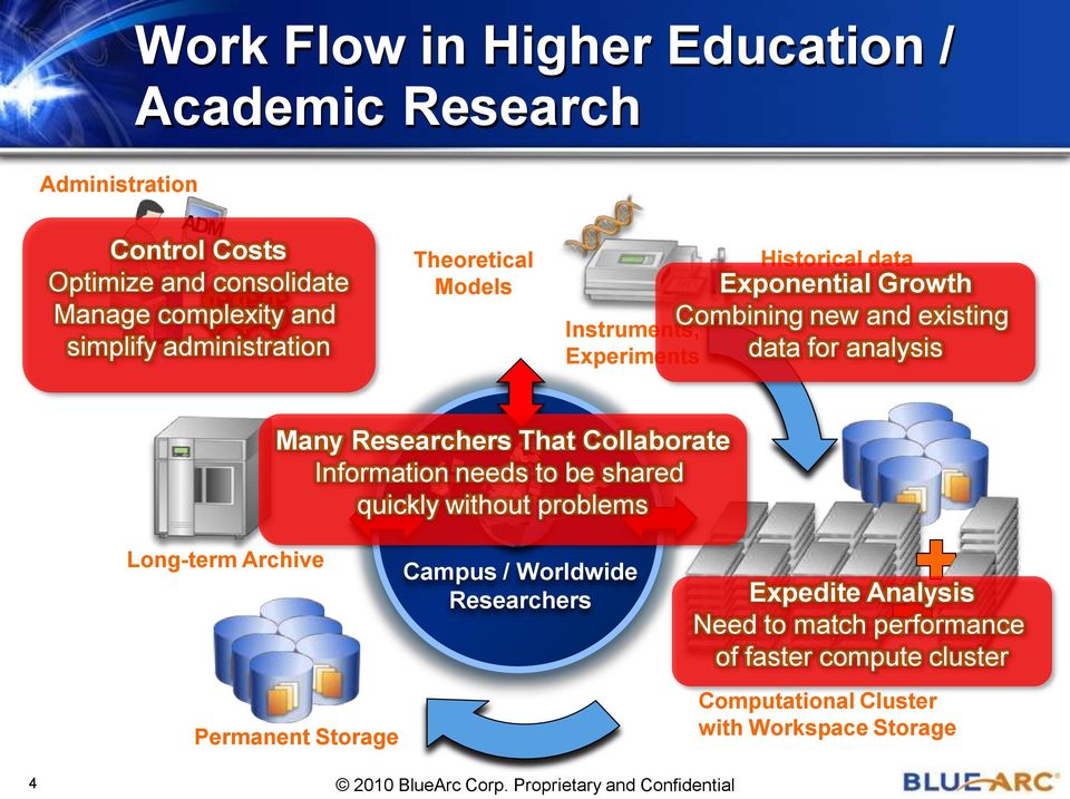 Researchers That Collaborate Information needs to be shared quickly without problems Long-term Archive Permanent Storage Campus / Worldwide