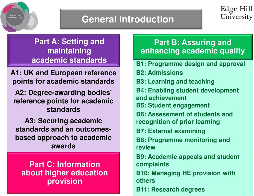 academic quality B1: Programme design and approval B2: Admissions B3: Learning and teaching B4: Enabling student development and achievement B5: Student engagement B6: Assessment of