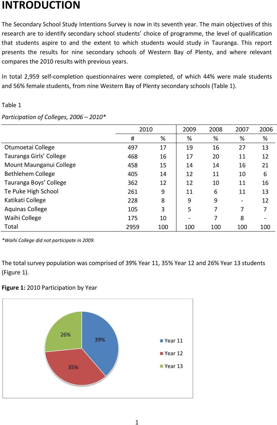 Tauranga. This report presents the results for nine secondary schools of Western Bay of Plenty, and where relevant compares the 2010 results with previous years.