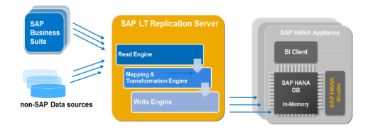 LOADING DATA INTO HANA SLT Great for SAP ECC replication Limited ABAP-based transformation Non-SAP replication is possible Limited