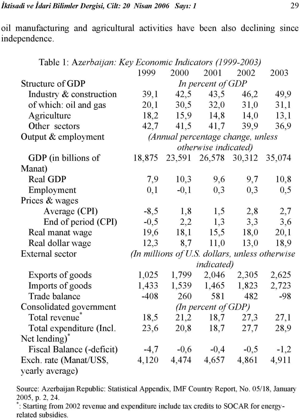 32,0 31,0 31,1 Agriculture 18,2 15,9 14,8 14,0 13,1 Other sectors 42,7 41,5 41,7 39,9 36,9 Output & employment (Annual percentage change, unless otherwise indicated) GDP (in billions of 18,875 23,591