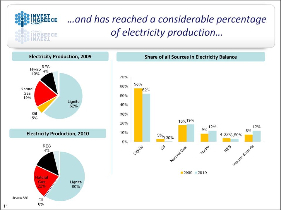 Production, 2009 Share of all Sources in