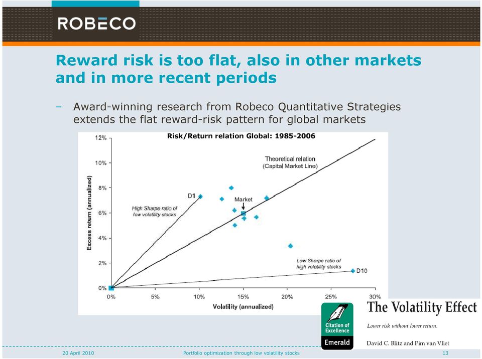 flat reward-risk pattern for global markets Risk/Return relation Global: