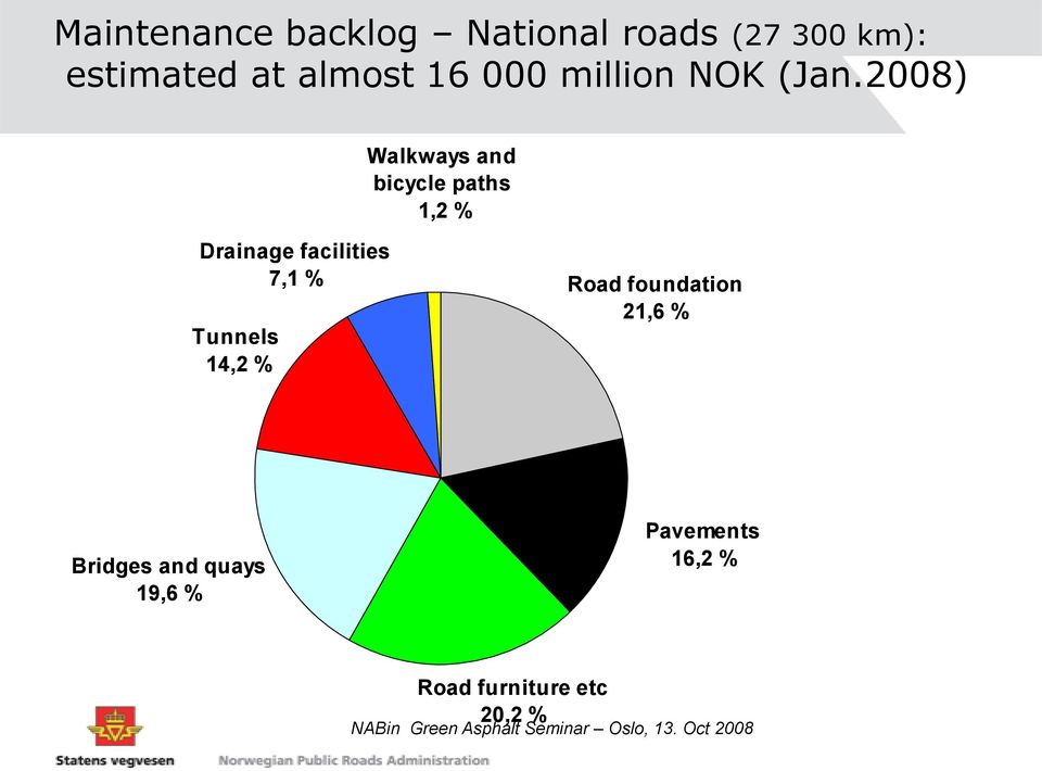 2008) Walkways and bicycle paths 1,2 % Drainage facilities 7,1 %