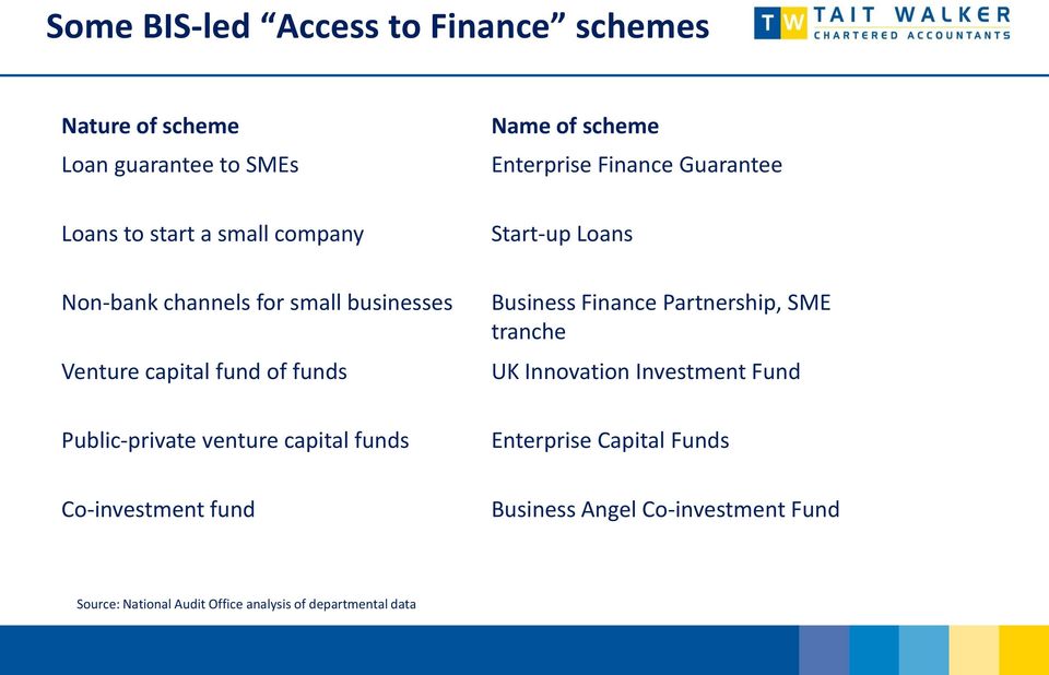 funds Business Finance Partnership, SME tranche UK Innovation Investment Fund Public-private venture capital funds