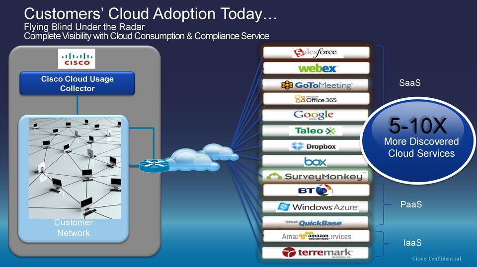 com Webex Google Docs SaaS 5-10X More Discovered Cloud Services Customer Network