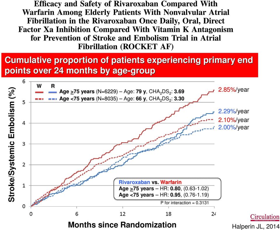 69 Age <75 years (N=8035) Age: 66 y, y CHA 2 DS 2 : 3.30 Rivaroxaban vs. Warfarin Age >75 years HR: 0.80, (0.63-1.