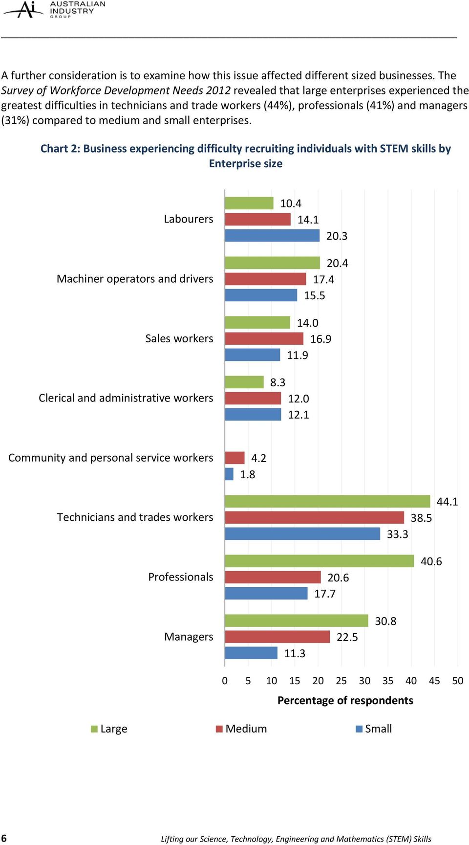compared to medium and small enterprises. Chart 2: Business experiencing difficulty recruiting individuals with STEM skills by Enterprise size Labourers 10.4 14.1 20.