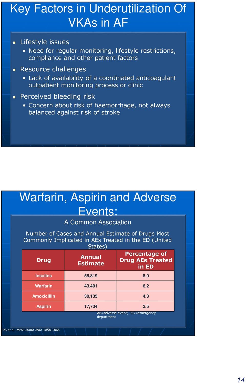 Warfarin, Aspirin and Adverse Events: A Common Association Number of Cases and Annual Estimate of Drugs Most Commonly Implicated in AEs Treated in the ED (United States) Drug Annual Estimate