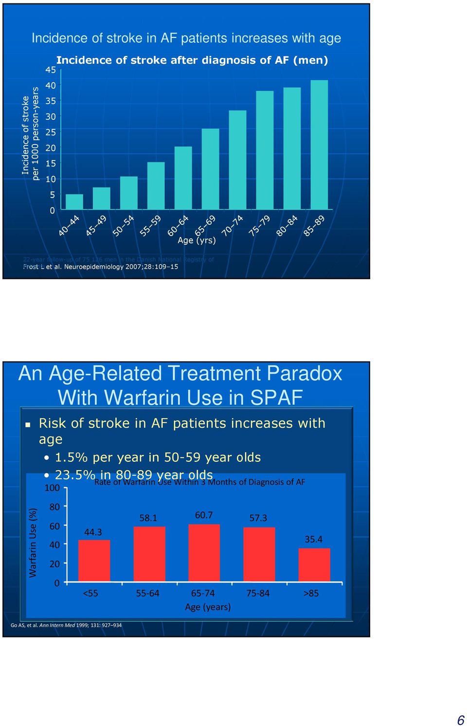 Neuroepidemiology 2007;28:109 15 An Age-Related Treatment Paradox With Warfarin Use in SPAF Risk of stroke in AF patients increases with age Warfarin Use (%) 1.