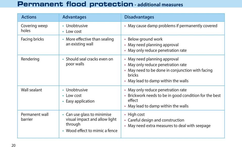 May cause damp problems if permanently covered Below ground work May need planning approval May only reduce penetration rate May need planning approval May only reduce penetration rate May need to be