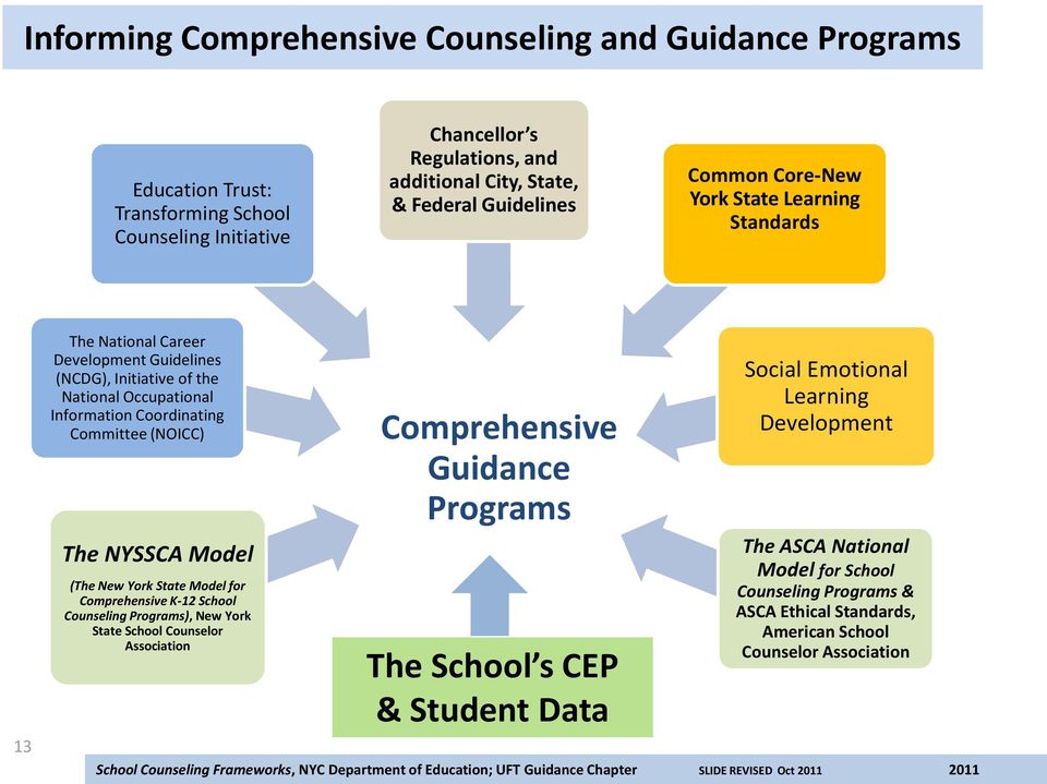 New York State Model for Comprehensive K-12 School Counseling Programs), New York State School Counselor Association Comprehensive Guidance Programs The School s CEP & Student Data Social Emotional