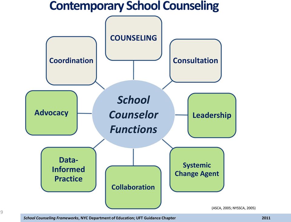 Counselor Functions Leadership Data- Informed