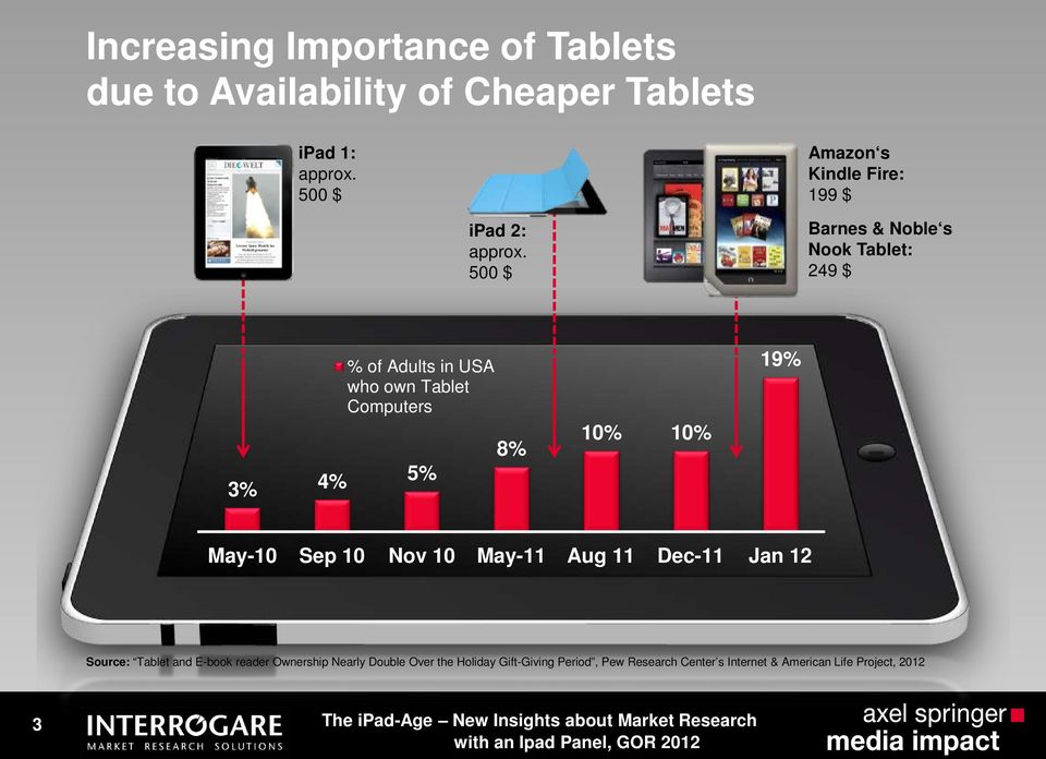 500 $ Barnes & Noble s Nook Tablet: 249 $ % of Adults in USA who own Tablet Computers 3% 4% 5% 8% 10% 10% 19% May-10 Sep 10