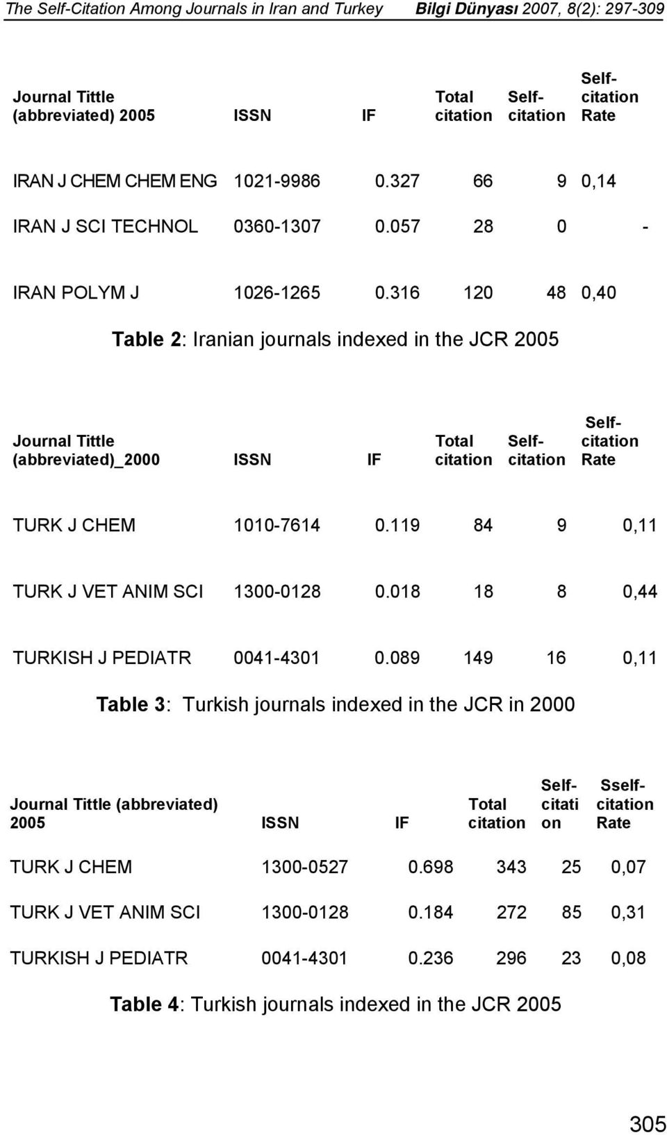 316 120 48 0,40 Table 2: Iranian journals indexed in the JCR 2005 Journal Tittle (abbreviated)_2000 ISSN IF Total citation Selfcitation Selfcitation Rate TURK J CHEM 1010-7614 0.