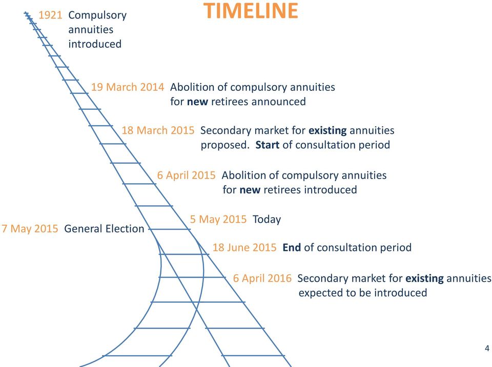 Start of consultation period 6 April 2015 Abolition of compulsory annuities for new retirees introduced 7 May