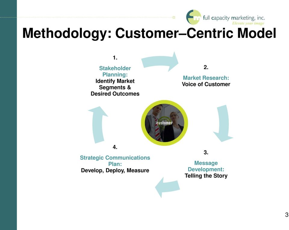 Outcomes 2. Market Research: Voice of Customer 4.