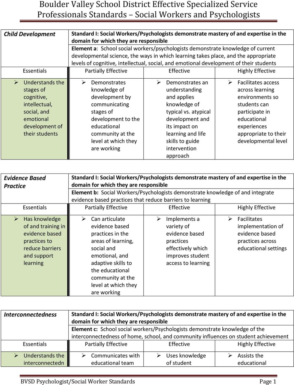 intellectual, social, and emotional development of Demonstrates knowledge of development by communicating stages of development to the educational at the level at which they are working Demonstrates