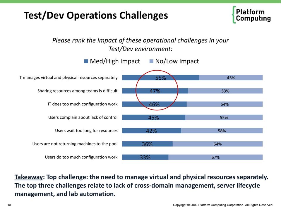 resources Users are not returning machines to the pool Users do too much configuration work 55% 47% 46% 45% 42% 36% 33% 45% 53% 54% 55% 58% 64% 67% Takeaway: Top challenge: