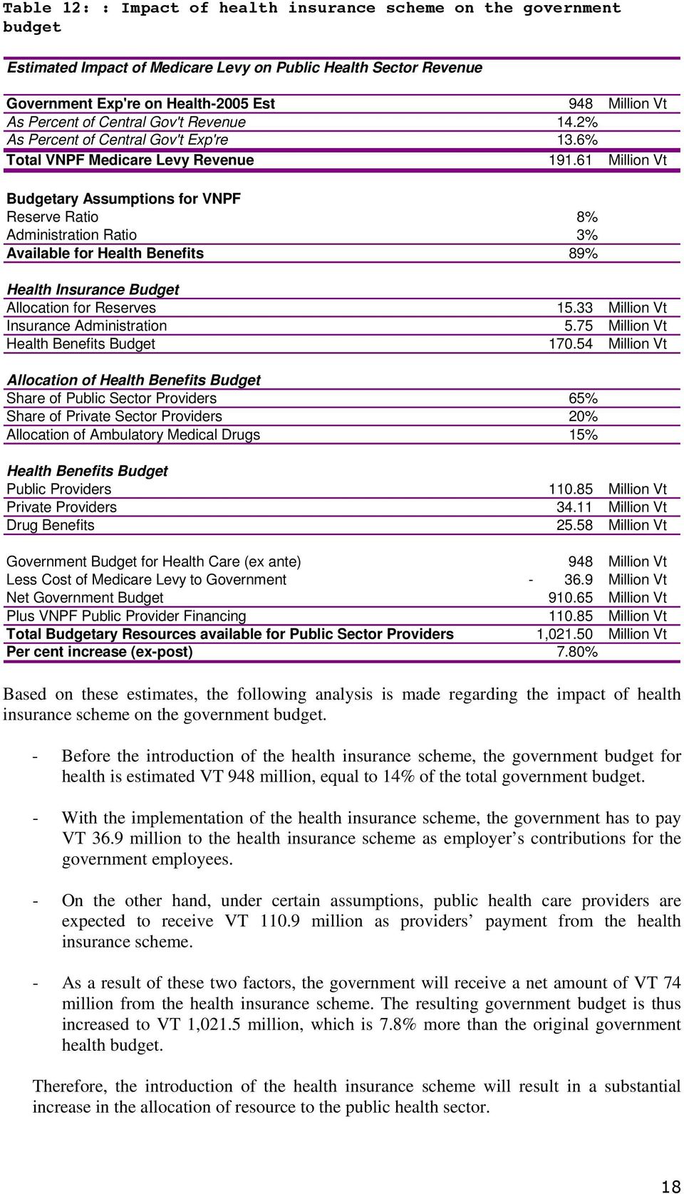 61 Million Vt Budgetary Assumptions for VNPF Reserve Ratio 8% Administration Ratio 3% Available for Health Benefits 89% Health Insurance Budget Allocation for Reserves 15.