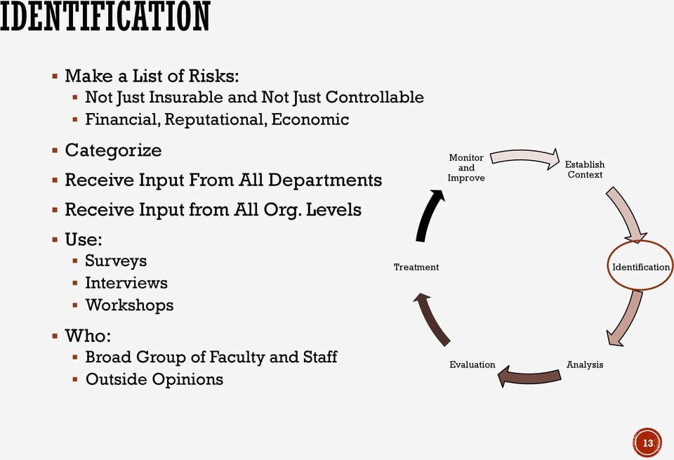 Org. Levels Use: Surveys Interviews Workshops Who: Broad Group of Faculty and Staff Outside