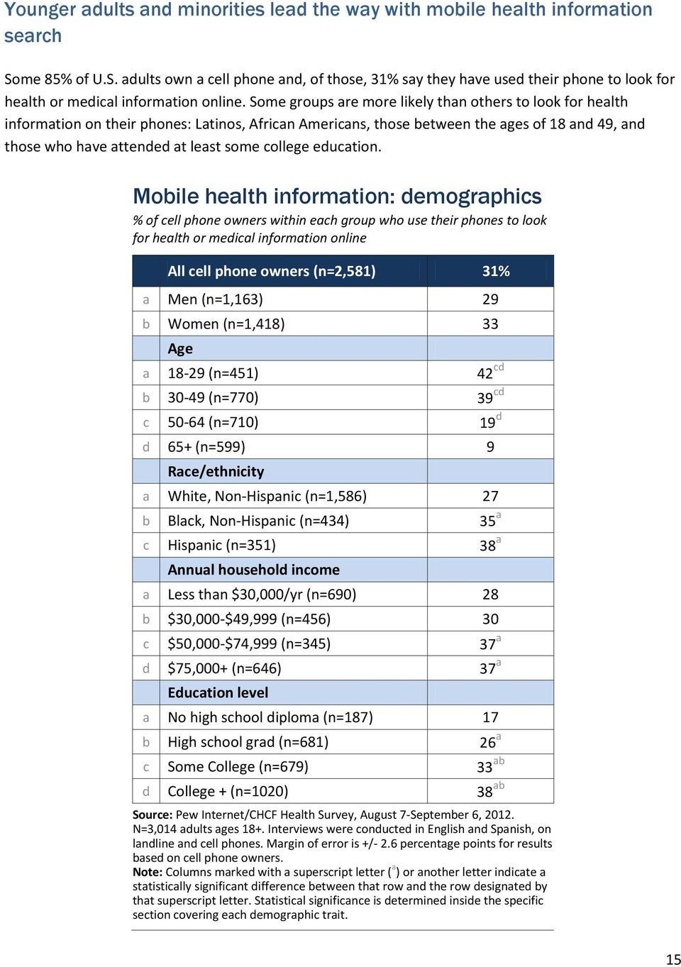 Some groups are more likely than others to look for health information on their phones: Latinos, African Americans, those between the ages of 18 and 49, and those who have attended at least some