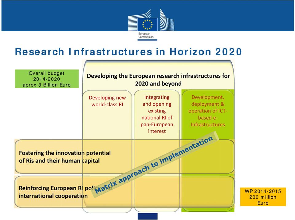 European interest Development, deployment & operation of ICTbased e Infrastructures Fostering the innovation potential
