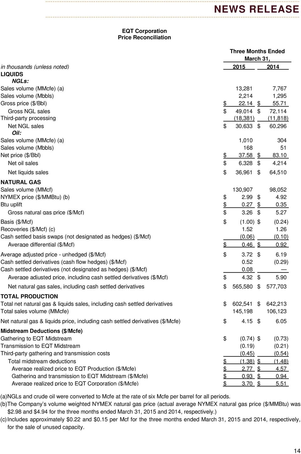 37.58 $ 83.10 Net oil sales $ 6,328 $ 4,214 Net liquids sales $ 36,961 $ 64,510 NATURAL GAS Sales volume (MMcf) 130,907 98,052 NYMEX price ($/MMBtu) (b) $ 2.99 $ 4.92 Btu uplift $ 0.27 $ 0.