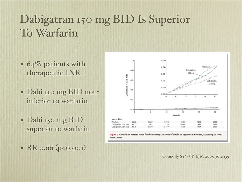 noninferior to warfarin Dabi 150 mg BID superior to