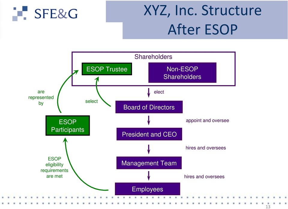 represented by select elect Board of Directors ESOP Participants ESOP