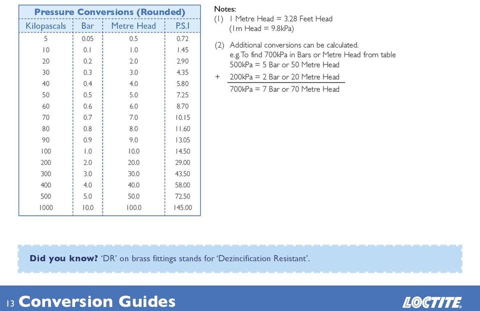 8kPa) (2) Additional conversions can be calculated. e.g.