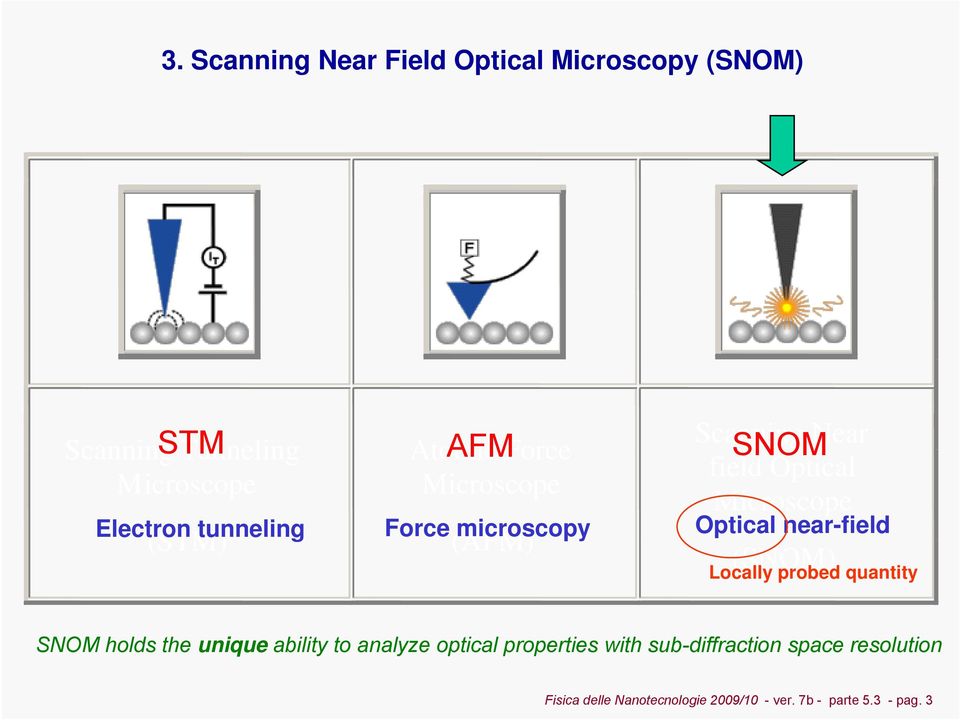 Optical near-field (SNOM) Locally probed quantity SNOM holds the unique ability to analyze optical