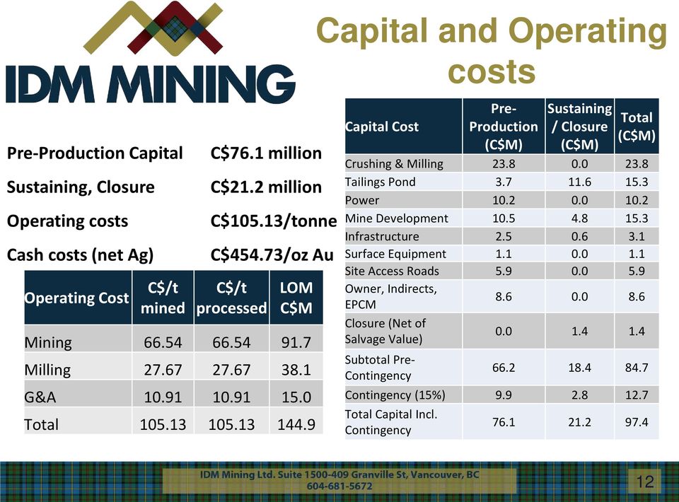 9 Capital and Operating Capital Cost costs Pre- Production (C$M) Sustaining / Closure (C$M) Total (C$M) Crushing & Milling 23.8 0.0 23.8 Tailings Pond 3.7 11.6 15.3 Power 10.2 0.0 10.
